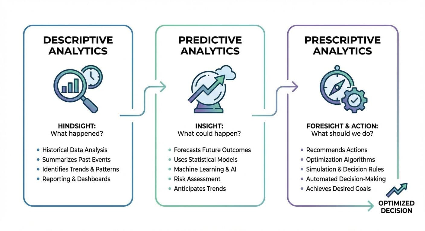 Infographic comparing descriptive, predictive and prescriptive analytics as stages from hindsight on past data to forecasting and recommended actions for optimized decisions.